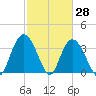Cedar Island Point tide chart for Monday, February 28, 2022