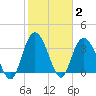 Cedar Island Point tide chart for Wednesday, February 2, 2022