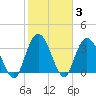 Cedar Island Point tide chart for Thursday, February 3, 2022