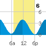 Cedar Island Point tide chart for Sunday, February 6, 2022