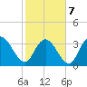 Cedar Island Point tide chart for Monday, February 7, 2022
