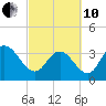 Cedar Island Point tide chart for Thursday, March 10, 2022