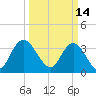 Cedar Island Point tide chart for Monday, March 14, 2022