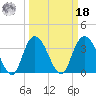 Cedar Island Point tide chart for Friday, March 18, 2022