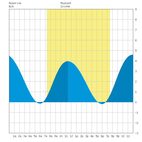Cedar Island Point tide chart for Tuesday, March 22, 2022