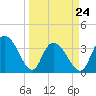 Cedar Island Point tide chart for Thursday, March 24, 2022