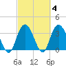 Cedar Island Point tide chart for Friday, March 4, 2022