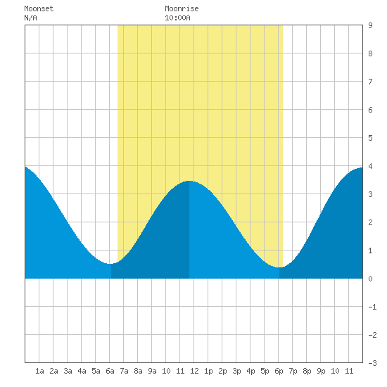Cedar Island Point tide chart for Tuesday, March 8, 2022