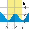Cedar Island Point tide chart for Wednesday, March 9, 2022
