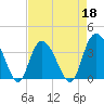 Cedar Island Point tide chart for Monday, April 18, 2022