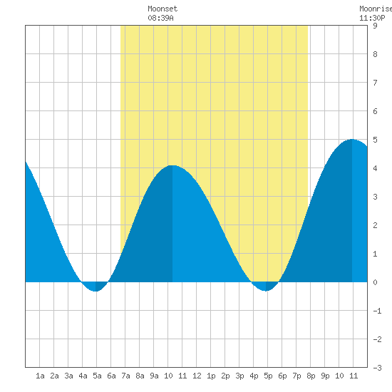 Cedar Island Point tide chart for Tuesday, April 19, 2022