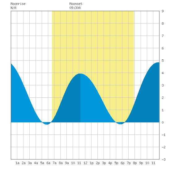 Cedar Island Point tide chart for Wednesday, April 20, 2022