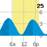 Cedar Island Point tide chart for Monday, April 25, 2022