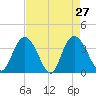 Cedar Island Point tide chart for Wednesday, April 27, 2022