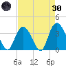 Cedar Island Point tide chart for Saturday, April 30, 2022