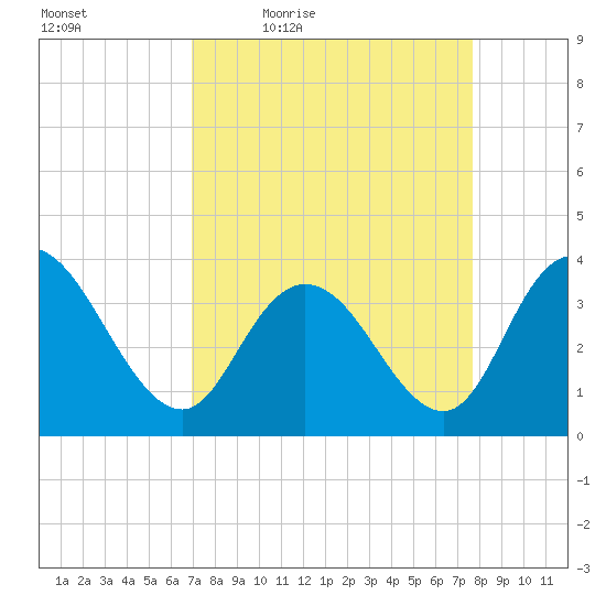 Cedar Island Point tide chart for Wednesday, April 6, 2022