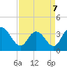 Cedar Island Point tide chart for Thursday, April 7, 2022