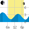 Cedar Island Point tide chart for Saturday, April 9, 2022