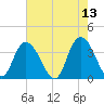 Cedar Island Point tide chart for Friday, May 13, 2022