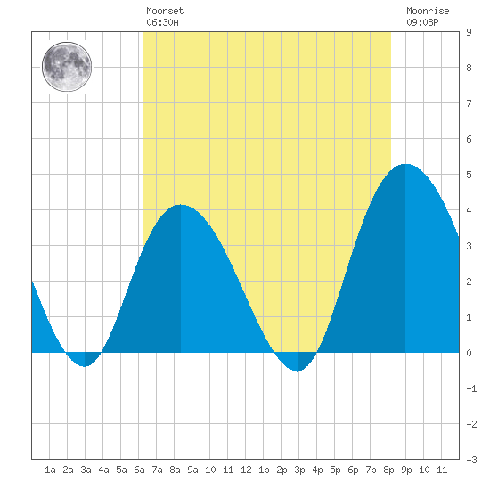 Cedar Island Point tide chart for Monday, May 16, 2022