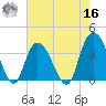 Cedar Island Point tide chart for Monday, May 16, 2022