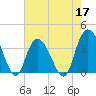 Cedar Island Point tide chart for Tuesday, May 17, 2022