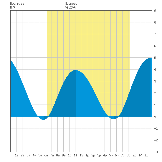 Cedar Island Point tide chart for Thursday, May 19, 2022