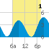 Cedar Island Point tide chart for Sunday, May 1, 2022