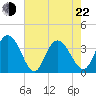 Cedar Island Point tide chart for Sunday, May 22, 2022