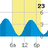 Cedar Island Point tide chart for Monday, May 23, 2022