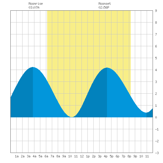 Cedar Island Point tide chart for Tuesday, May 24, 2022