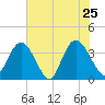Cedar Island Point tide chart for Wednesday, May 25, 2022