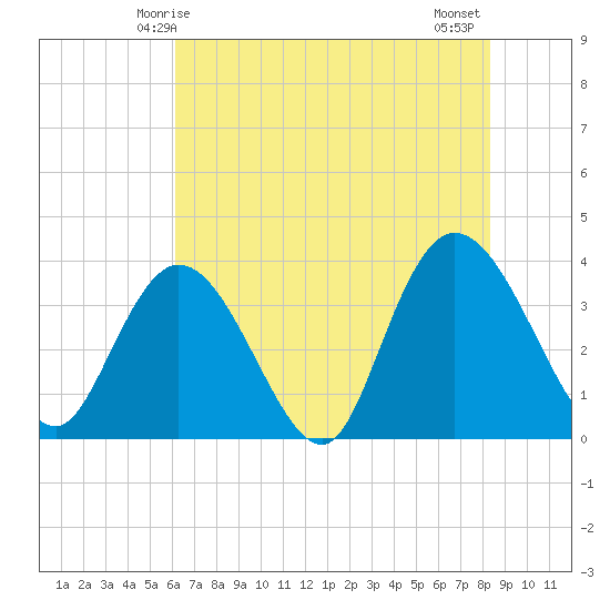 Cedar Island Point tide chart for Friday, May 27, 2022