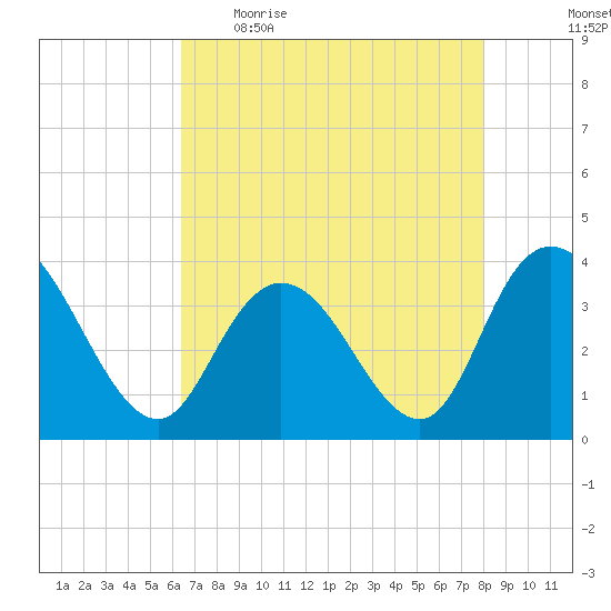 Cedar Island Point tide chart for Wednesday, May 4, 2022