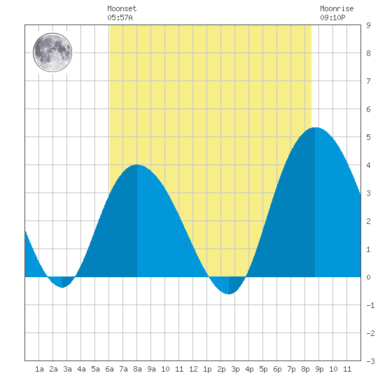 Cedar Island Point tide chart for Tuesday, June 14, 2022