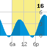 Cedar Island Point tide chart for Thursday, June 16, 2022