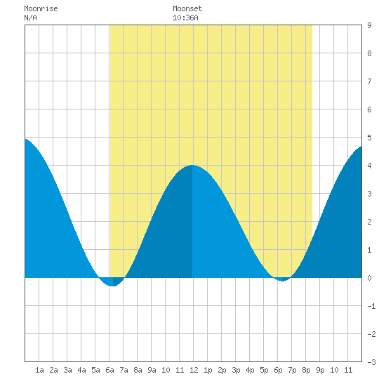Cedar Island Point tide chart for Saturday, June 18, 2022