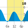 Cedar Island Point tide chart for Saturday, June 18, 2022