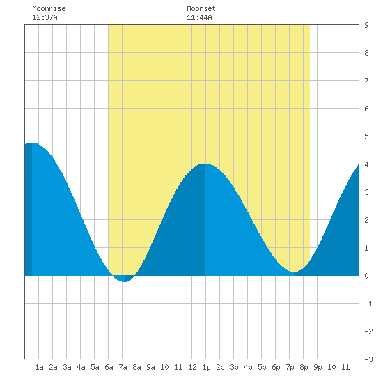 Cedar Island Point tide chart for Sunday, June 19, 2022