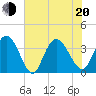 Cedar Island Point tide chart for Monday, June 20, 2022