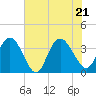 Cedar Island Point tide chart for Tuesday, June 21, 2022