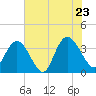Cedar Island Point tide chart for Thursday, June 23, 2022