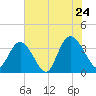 Cedar Island Point tide chart for Friday, June 24, 2022
