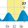 Cedar Island Point tide chart for Monday, June 27, 2022
