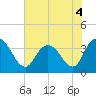 Cedar Island Point tide chart for Saturday, June 4, 2022