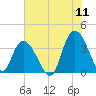 Cedar Island Point tide chart for Monday, July 11, 2022