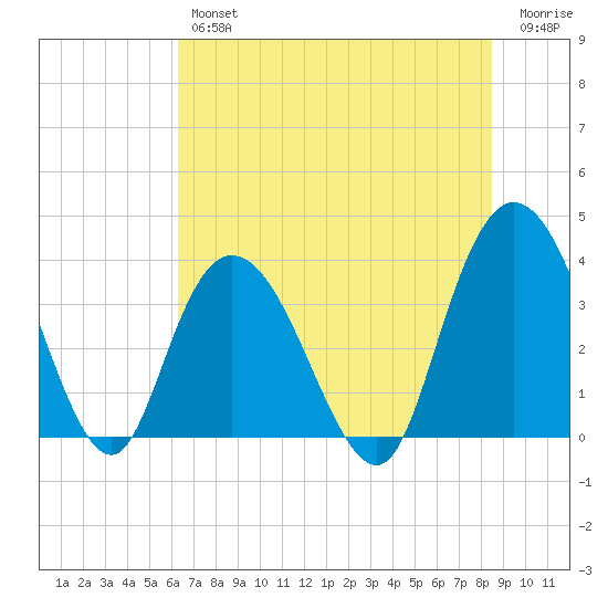 Cedar Island Point tide chart for Thursday, July 14, 2022