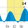 Cedar Island Point tide chart for Thursday, July 14, 2022