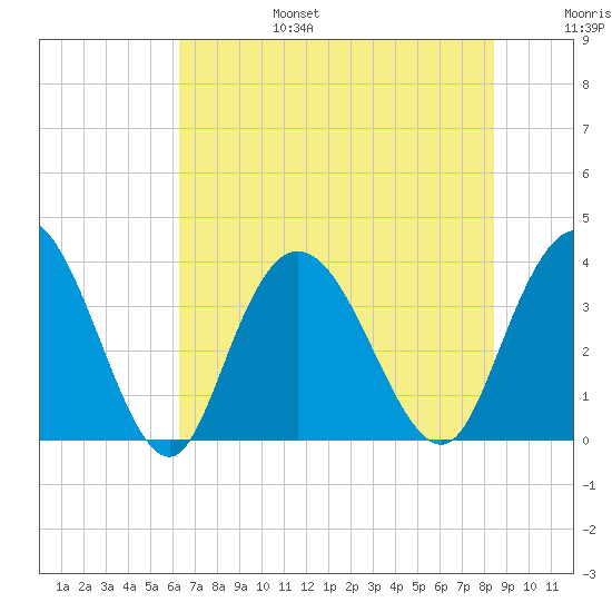 Cedar Island Point tide chart for Sunday, July 17, 2022