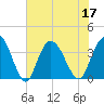 Cedar Island Point tide chart for Sunday, July 17, 2022
